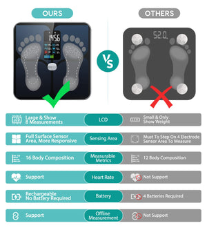 Body Weight and Fat, 8 Electrode Body Fat Scale, Large Display BMI